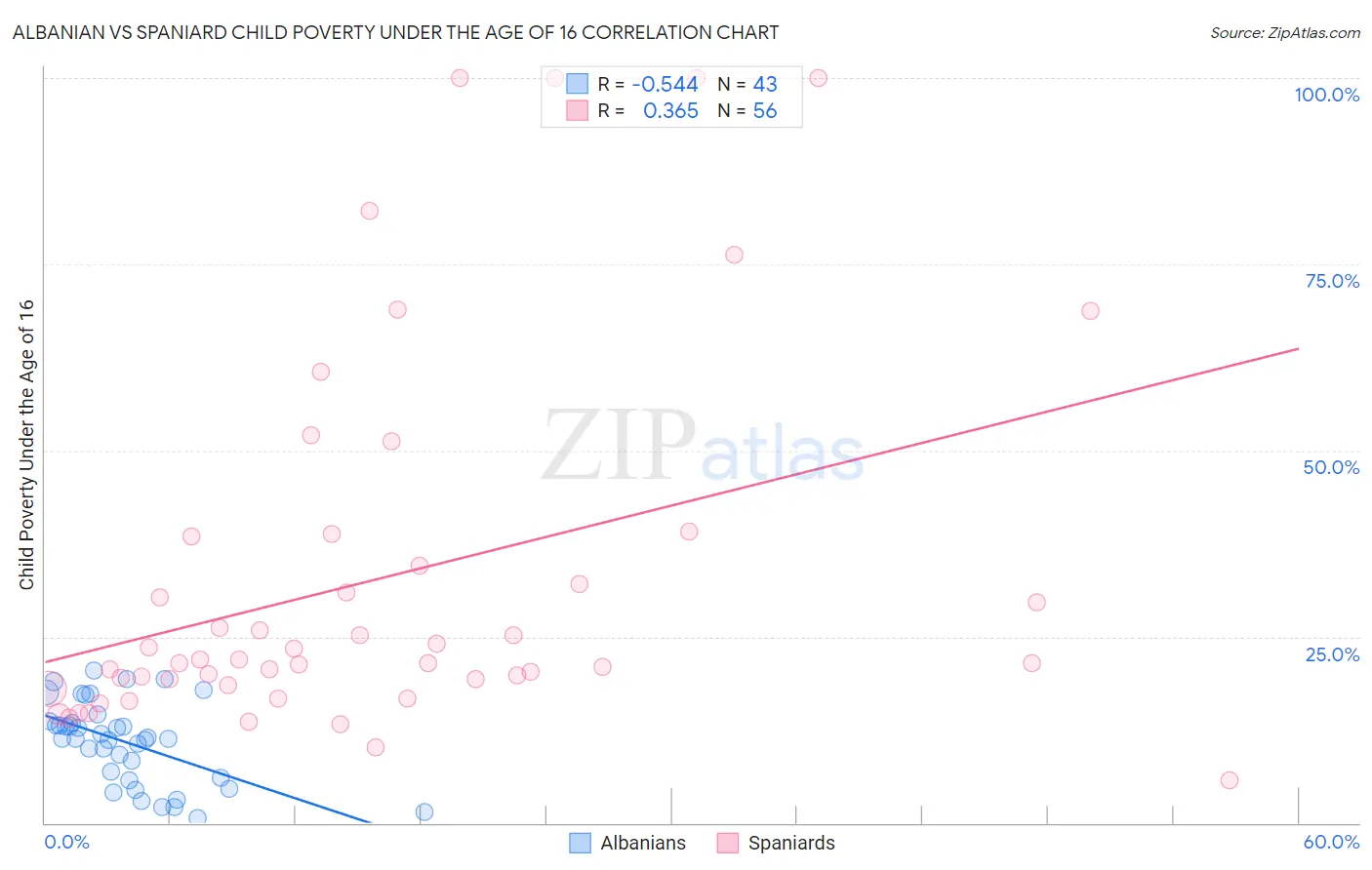 Albanian vs Spaniard Child Poverty Under the Age of 16