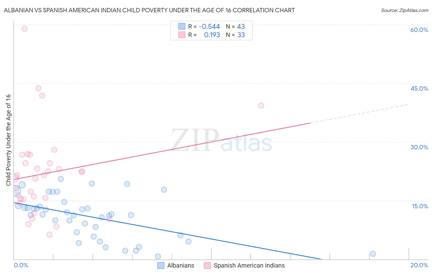 Albanian vs Spanish American Indian Child Poverty Under the Age of 16