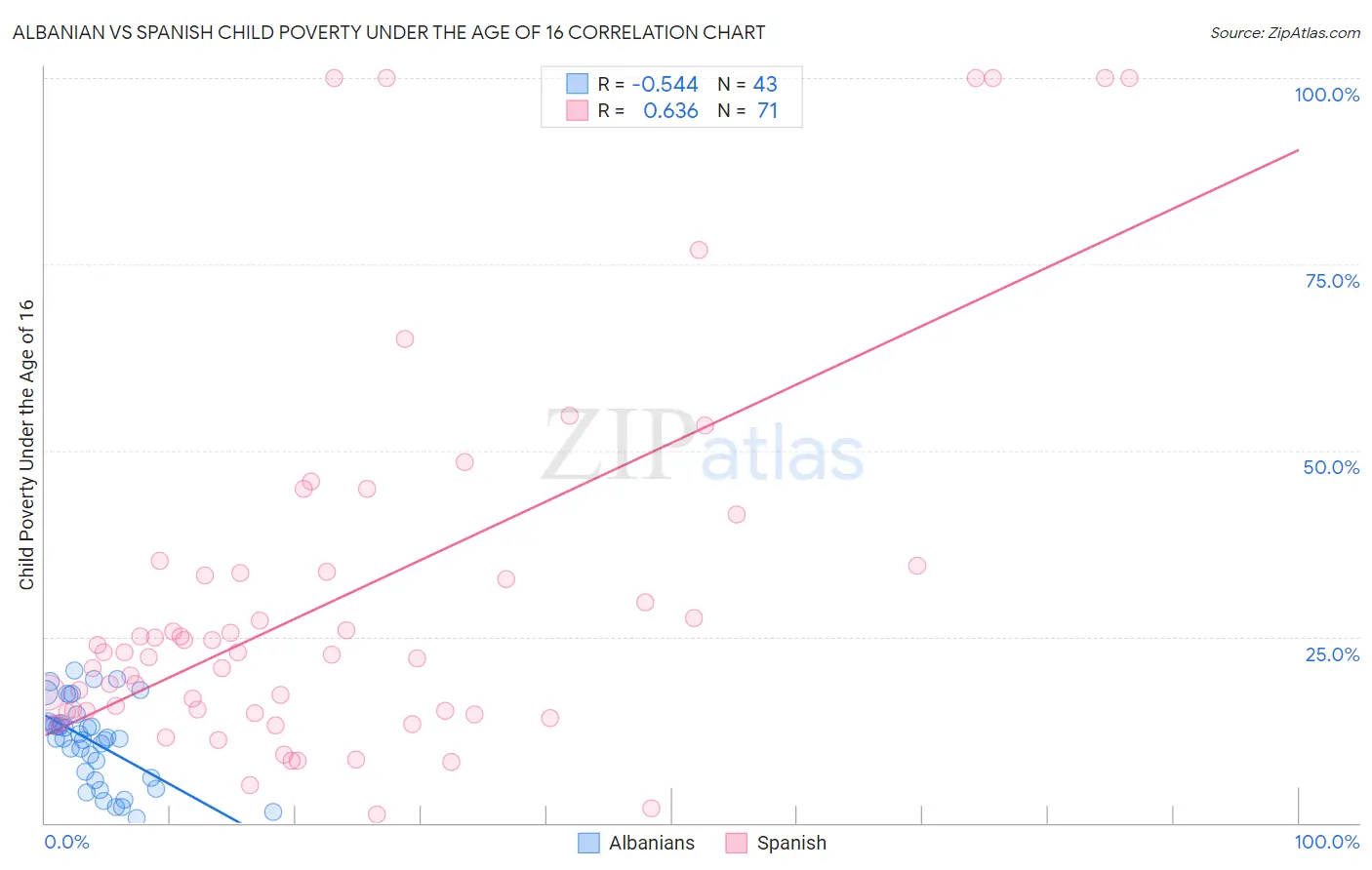 Albanian vs Spanish Child Poverty Under the Age of 16