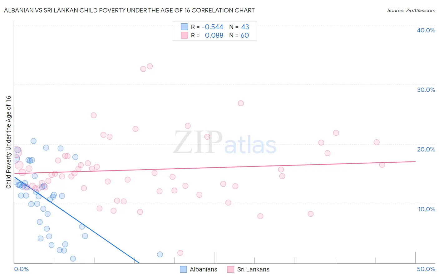 Albanian vs Sri Lankan Child Poverty Under the Age of 16