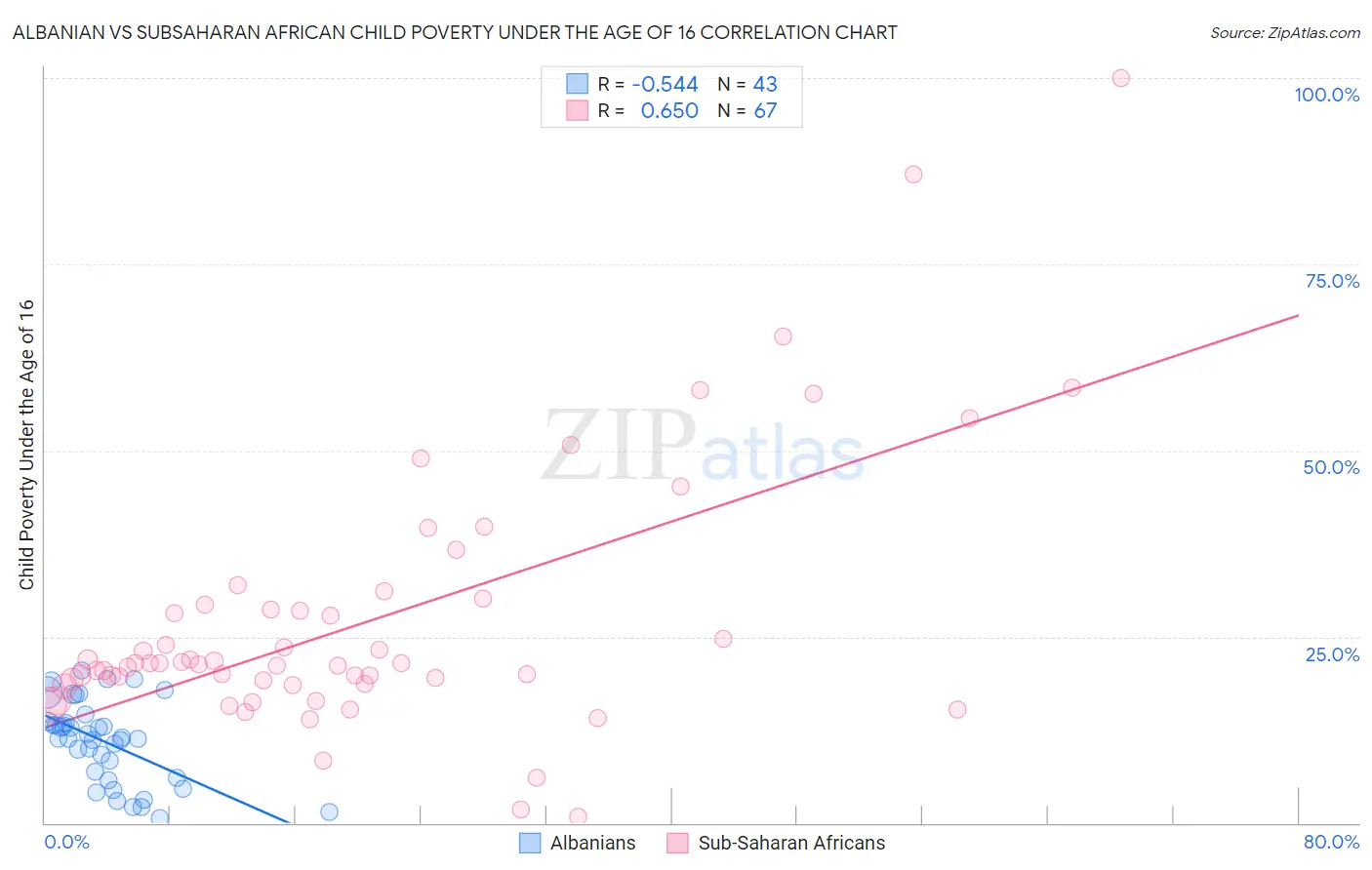 Albanian vs Subsaharan African Child Poverty Under the Age of 16