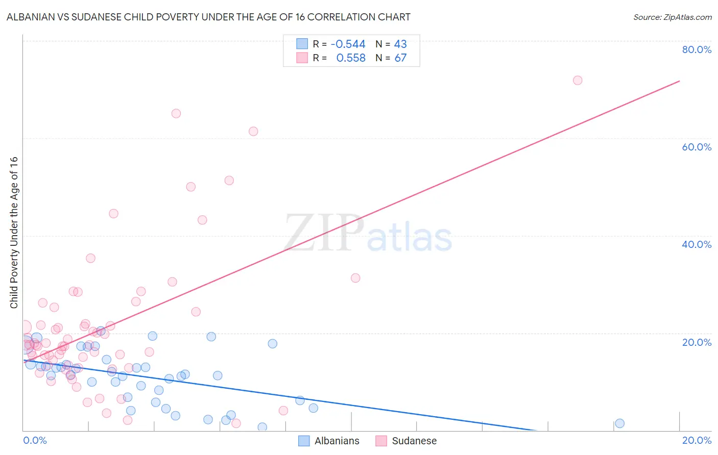 Albanian vs Sudanese Child Poverty Under the Age of 16