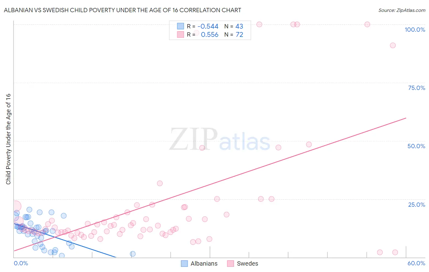 Albanian vs Swedish Child Poverty Under the Age of 16