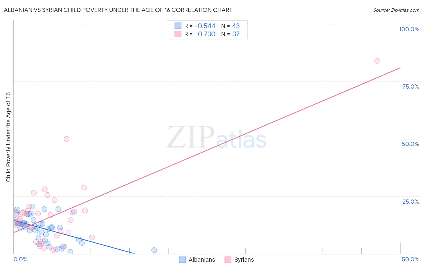 Albanian vs Syrian Child Poverty Under the Age of 16