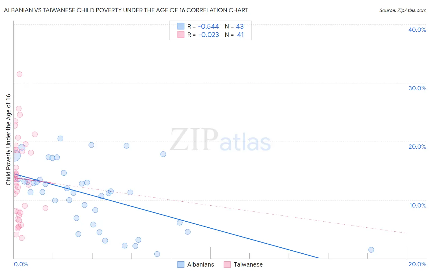 Albanian vs Taiwanese Child Poverty Under the Age of 16