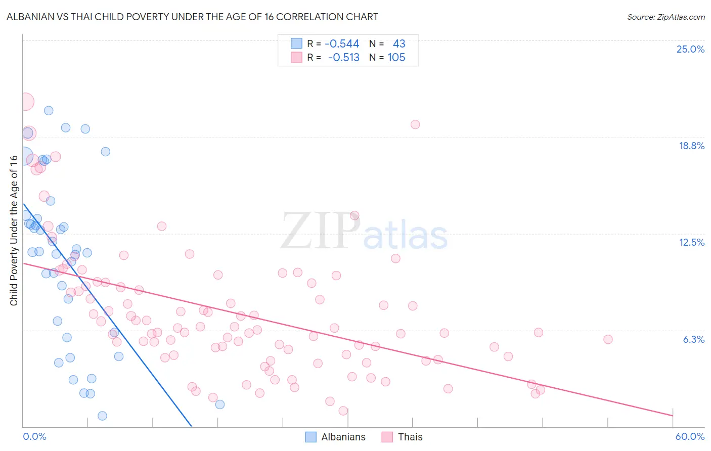 Albanian vs Thai Child Poverty Under the Age of 16