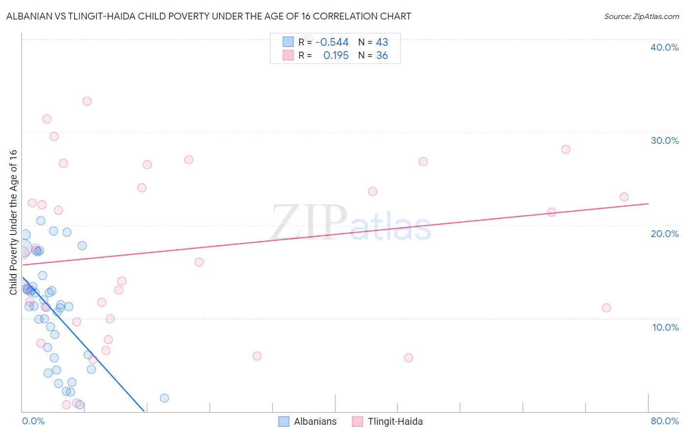 Albanian vs Tlingit-Haida Child Poverty Under the Age of 16