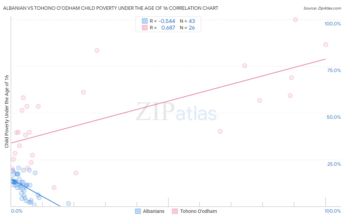 Albanian vs Tohono O'odham Child Poverty Under the Age of 16