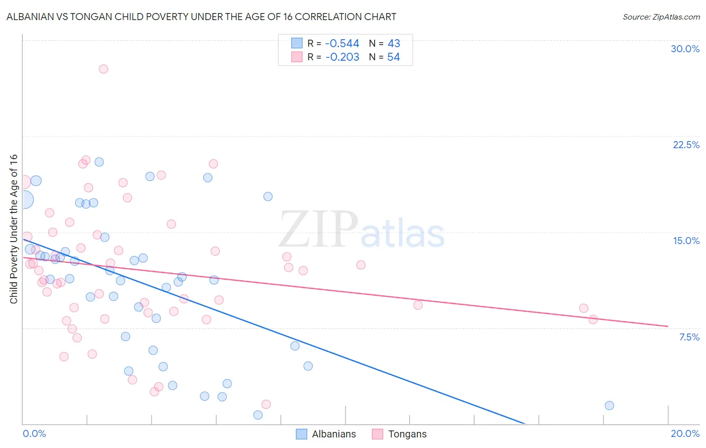 Albanian vs Tongan Child Poverty Under the Age of 16