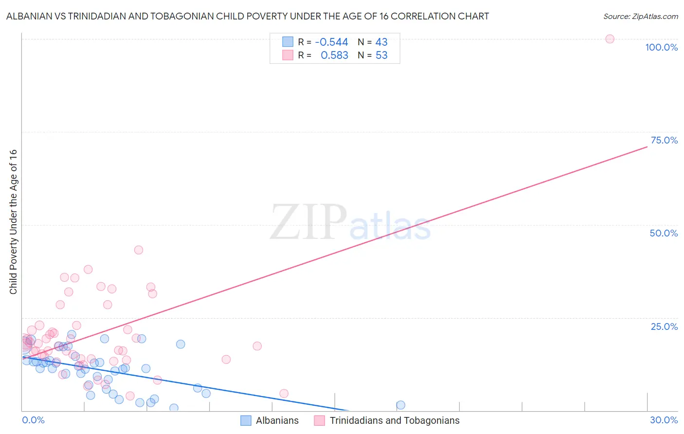 Albanian vs Trinidadian and Tobagonian Child Poverty Under the Age of 16