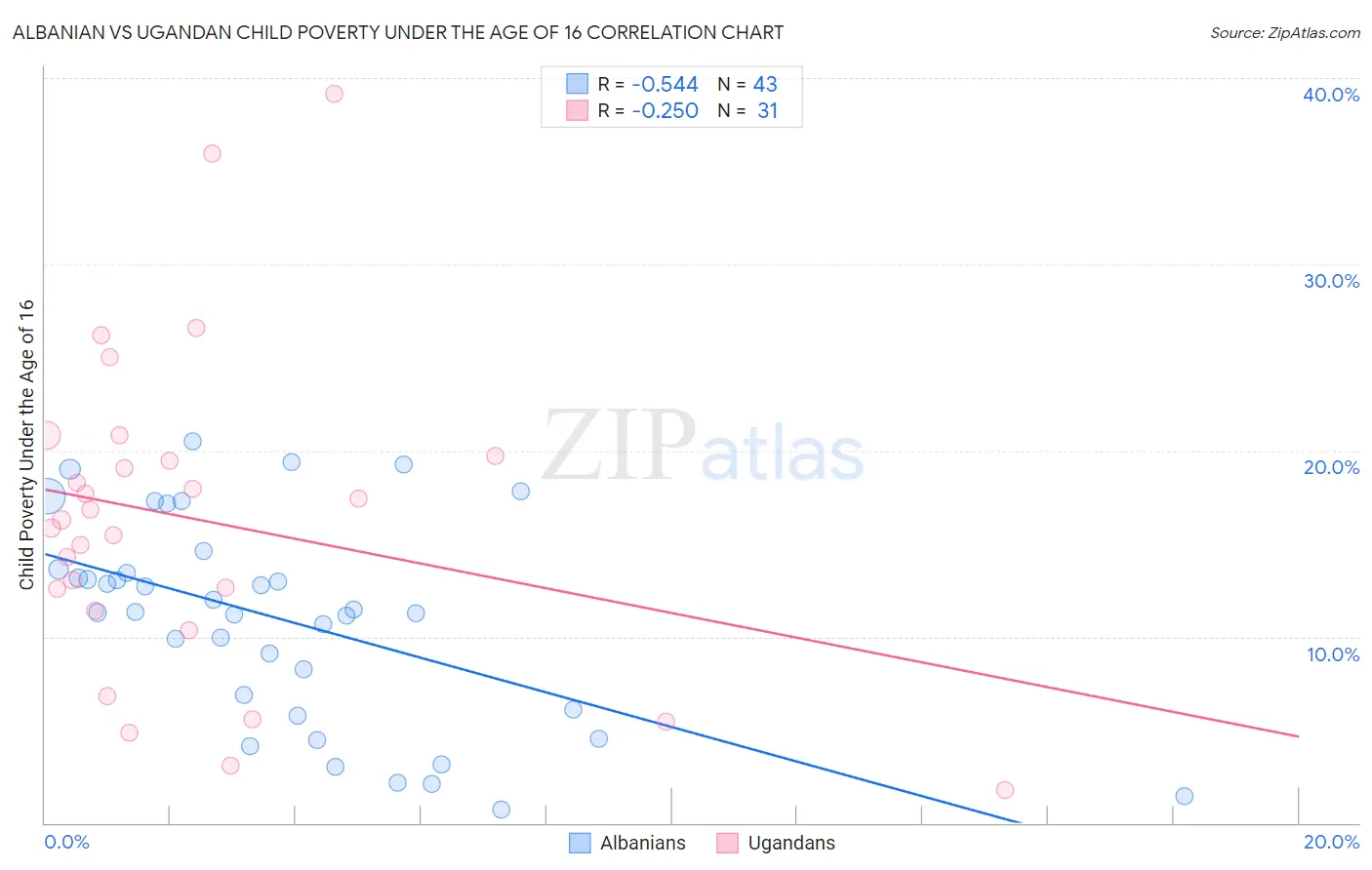 Albanian vs Ugandan Child Poverty Under the Age of 16