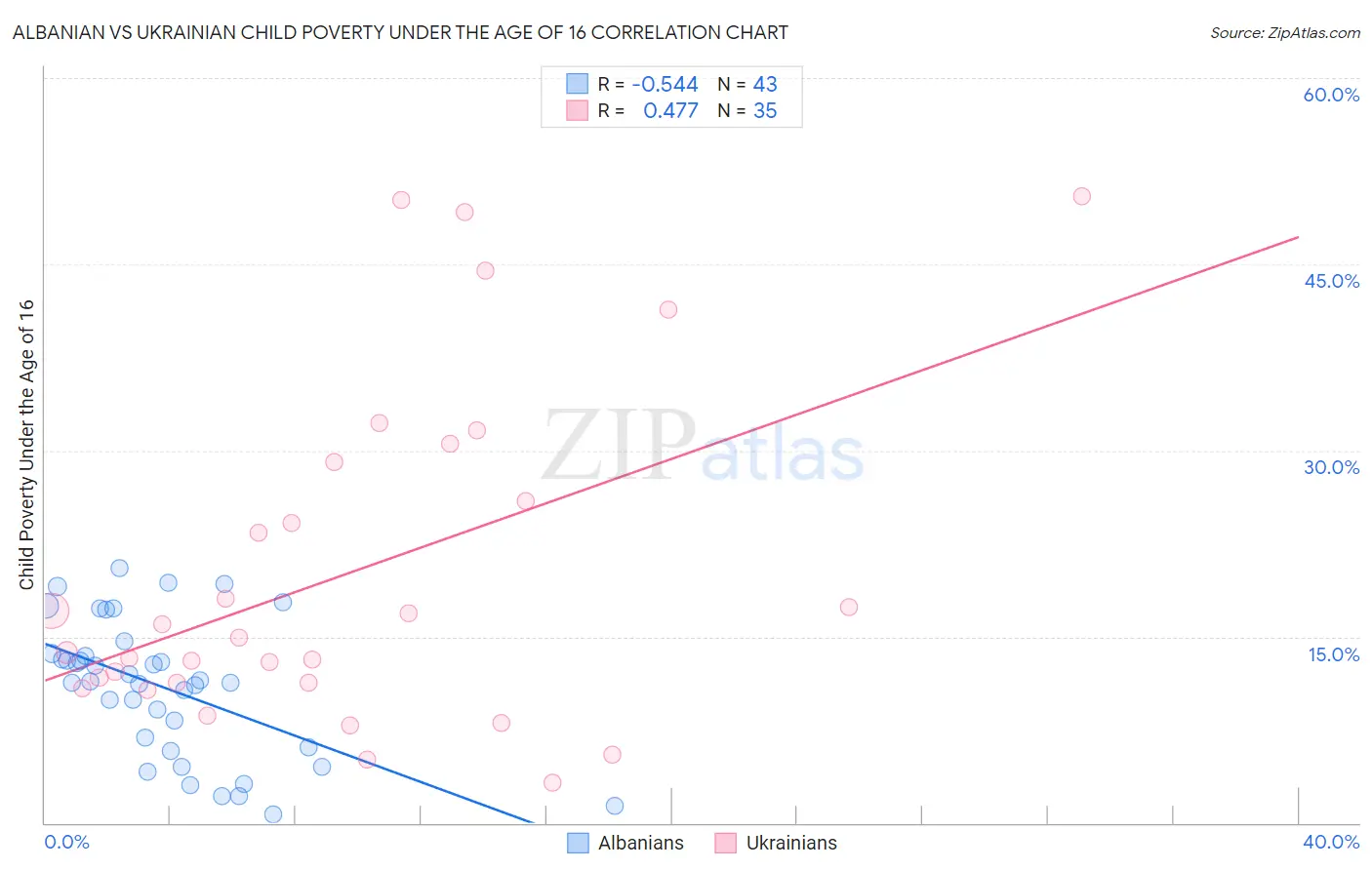 Albanian vs Ukrainian Child Poverty Under the Age of 16