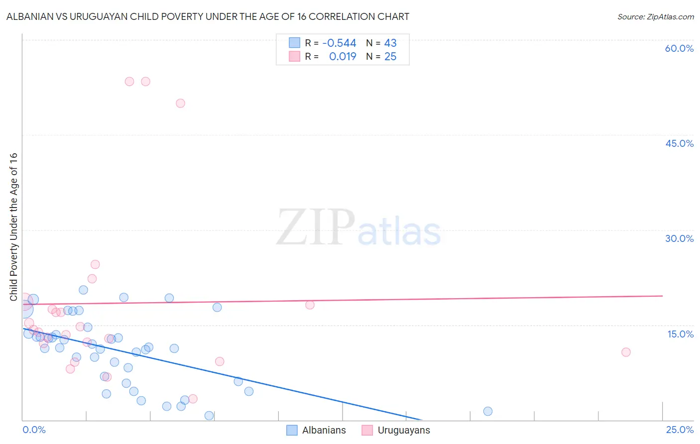 Albanian vs Uruguayan Child Poverty Under the Age of 16