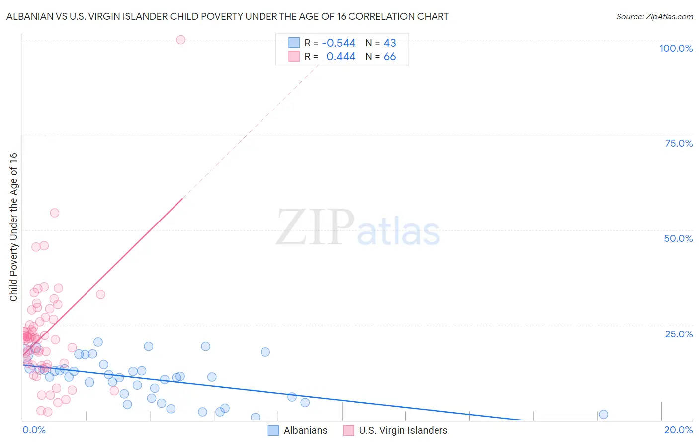 Albanian vs U.S. Virgin Islander Child Poverty Under the Age of 16