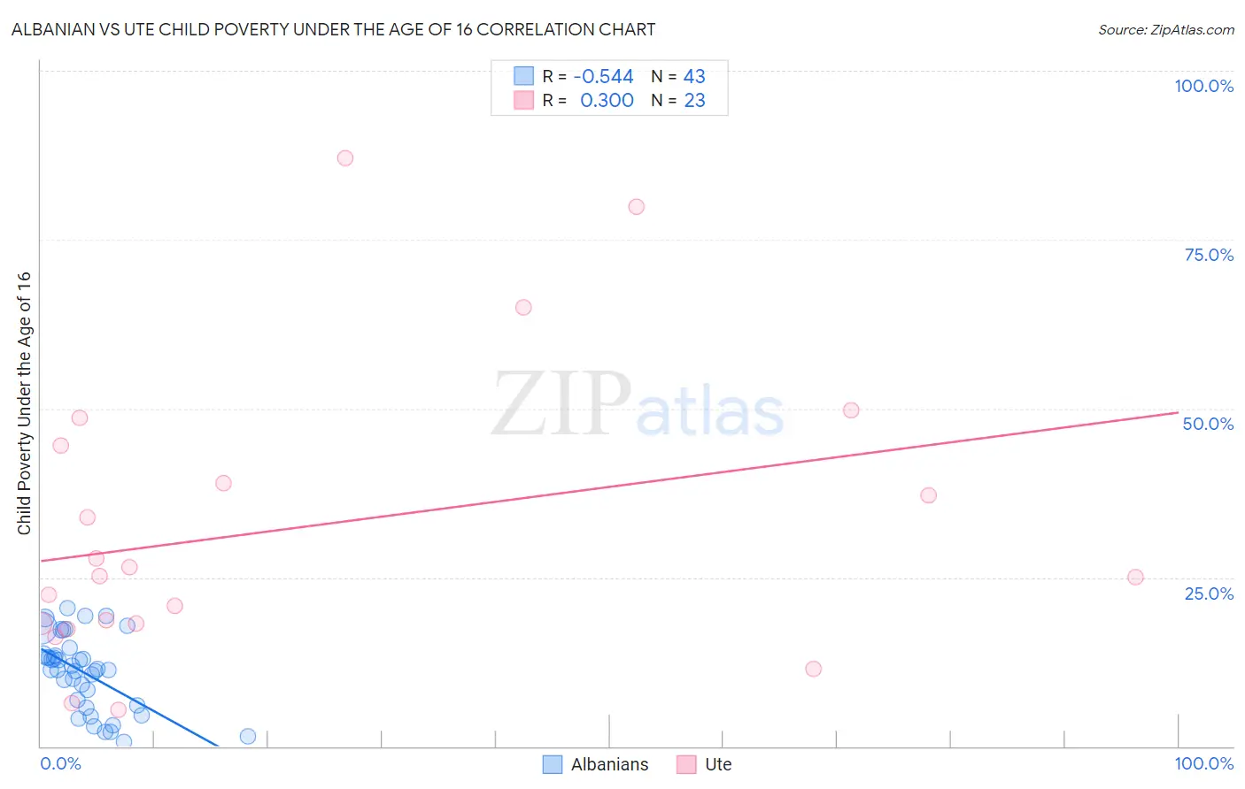 Albanian vs Ute Child Poverty Under the Age of 16