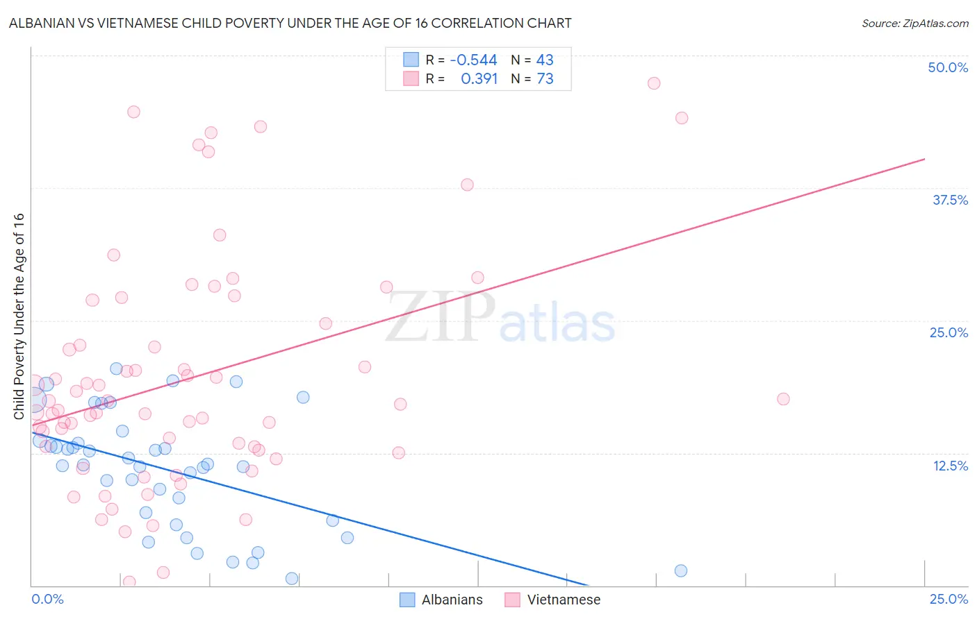 Albanian vs Vietnamese Child Poverty Under the Age of 16