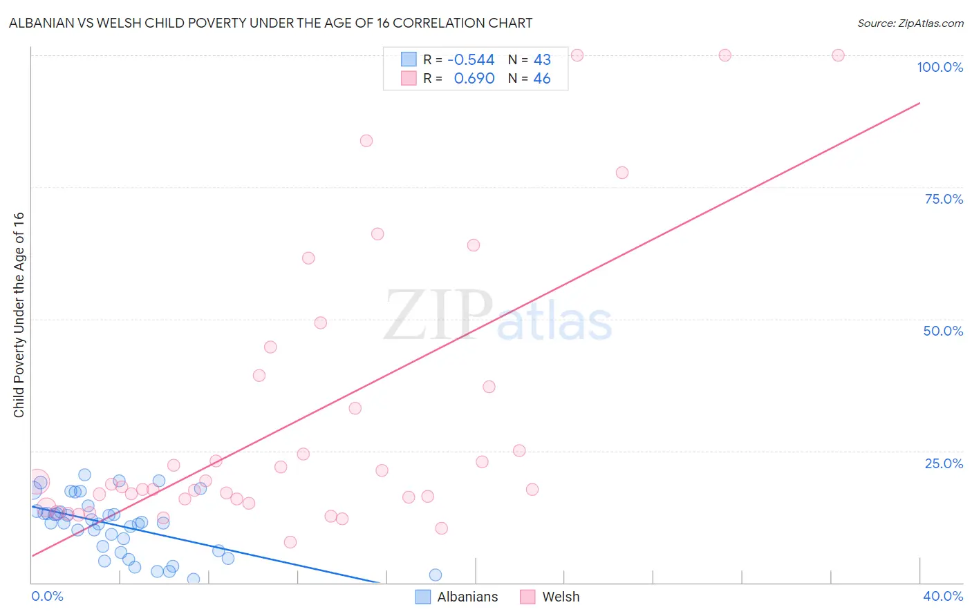 Albanian vs Welsh Child Poverty Under the Age of 16