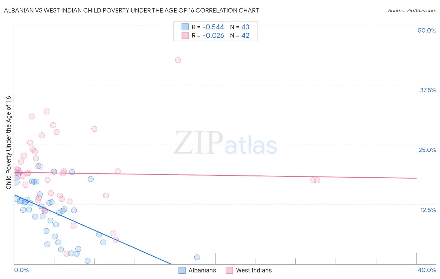 Albanian vs West Indian Child Poverty Under the Age of 16