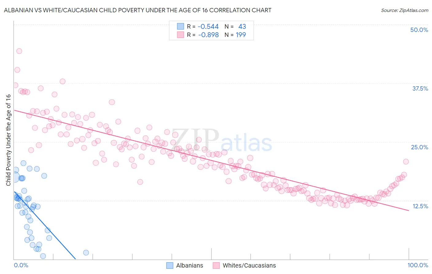 Albanian vs White/Caucasian Child Poverty Under the Age of 16