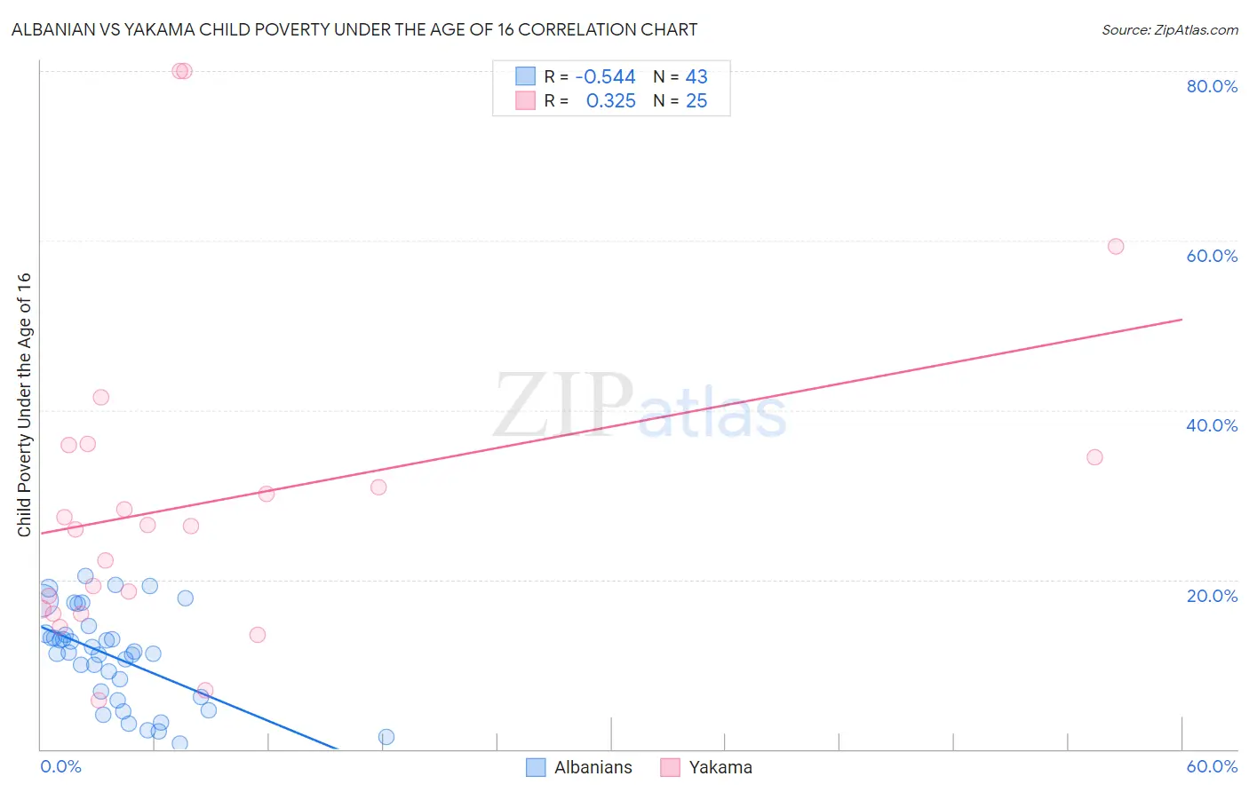 Albanian vs Yakama Child Poverty Under the Age of 16