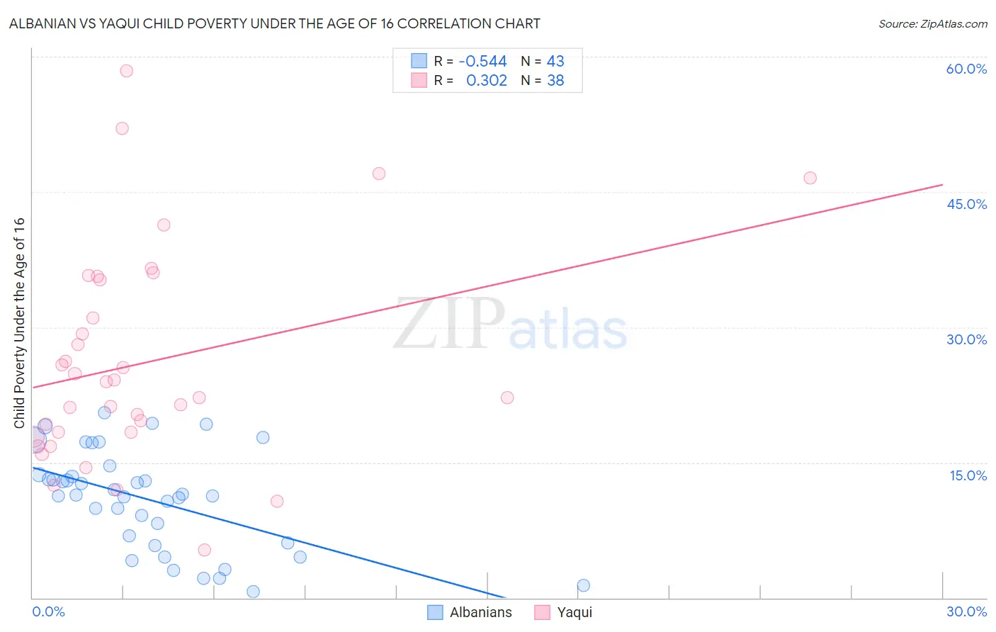 Albanian vs Yaqui Child Poverty Under the Age of 16