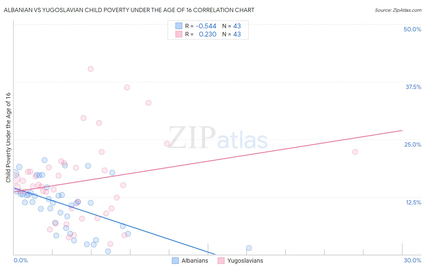 Albanian vs Yugoslavian Child Poverty Under the Age of 16