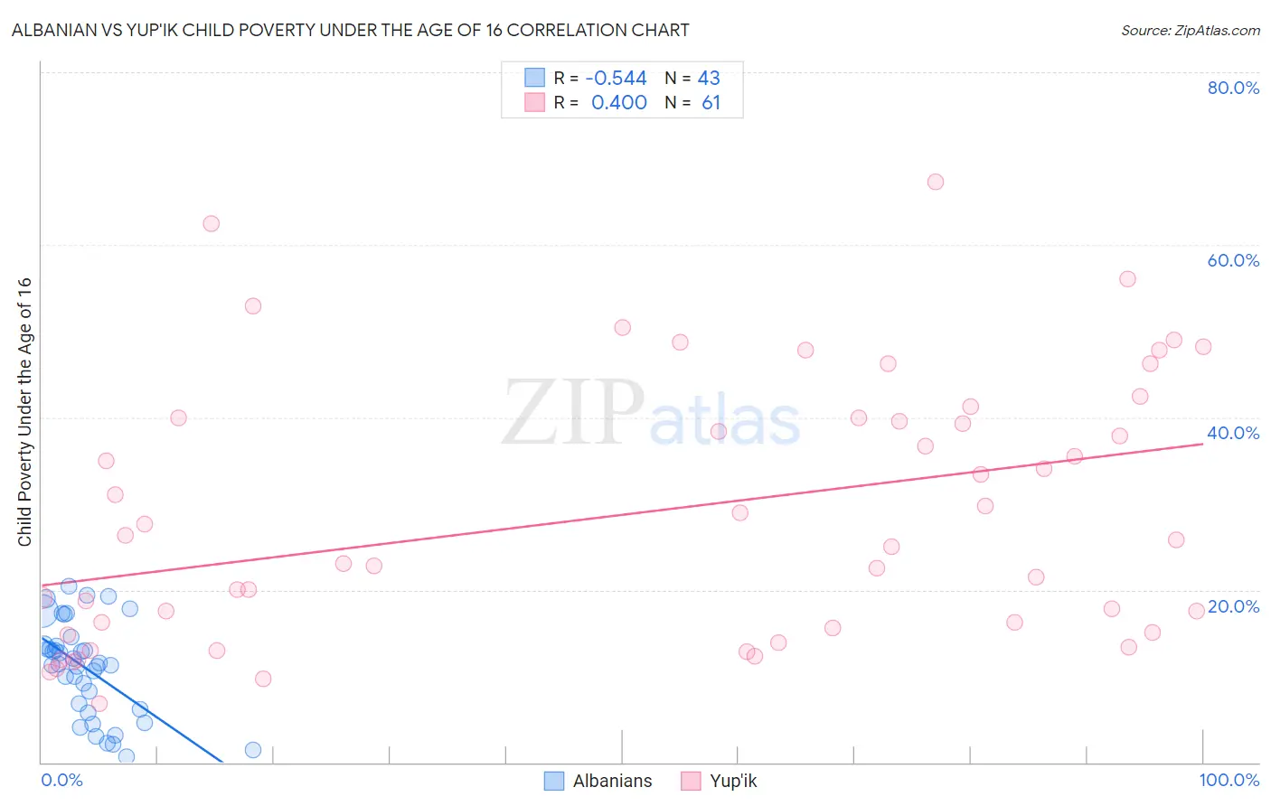 Albanian vs Yup'ik Child Poverty Under the Age of 16