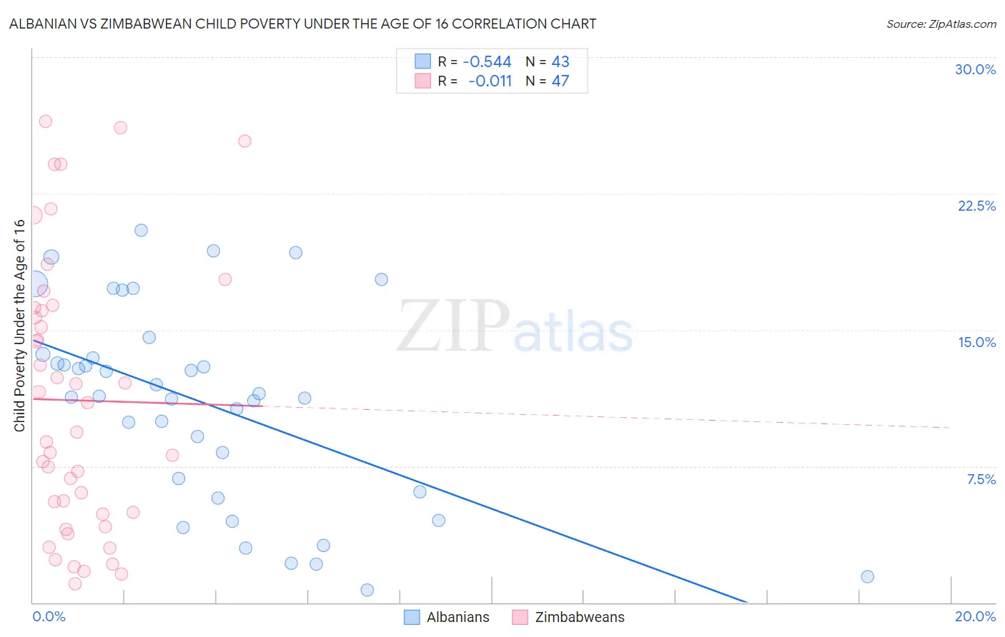 Albanian vs Zimbabwean Child Poverty Under the Age of 16