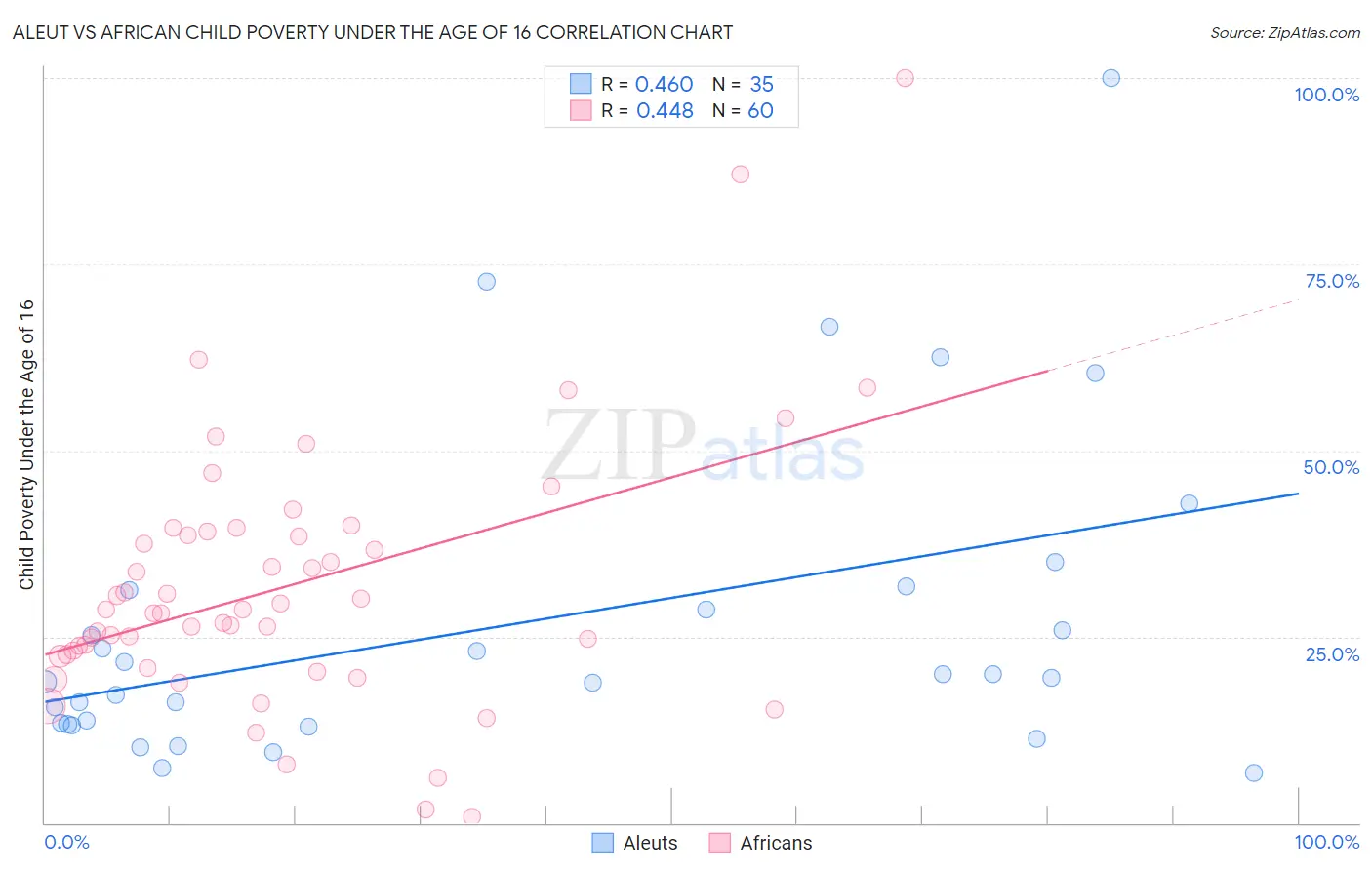 Aleut vs African Child Poverty Under the Age of 16