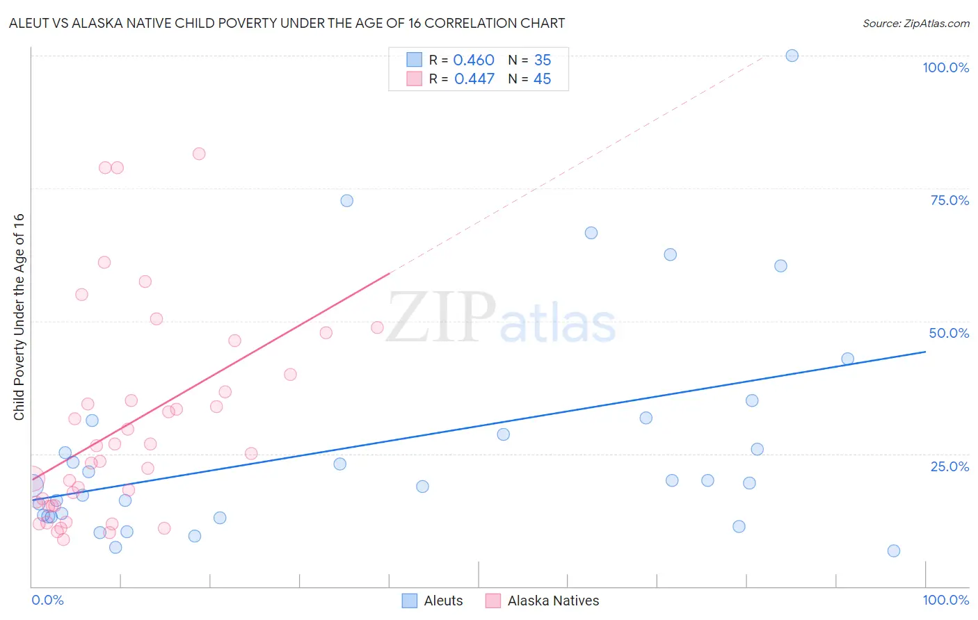 Aleut vs Alaska Native Child Poverty Under the Age of 16