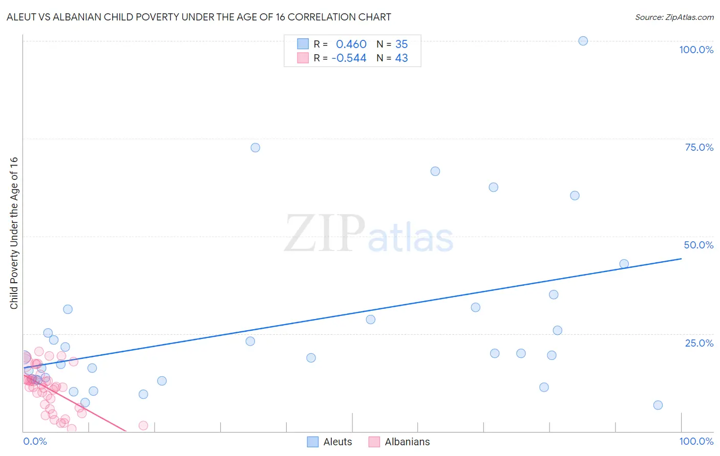 Aleut vs Albanian Child Poverty Under the Age of 16