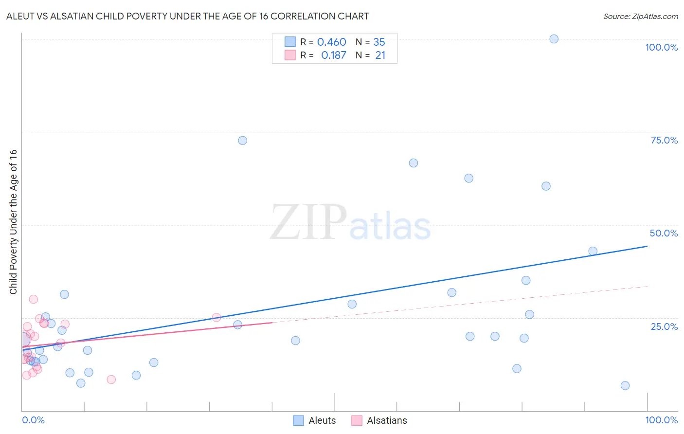 Aleut vs Alsatian Child Poverty Under the Age of 16
