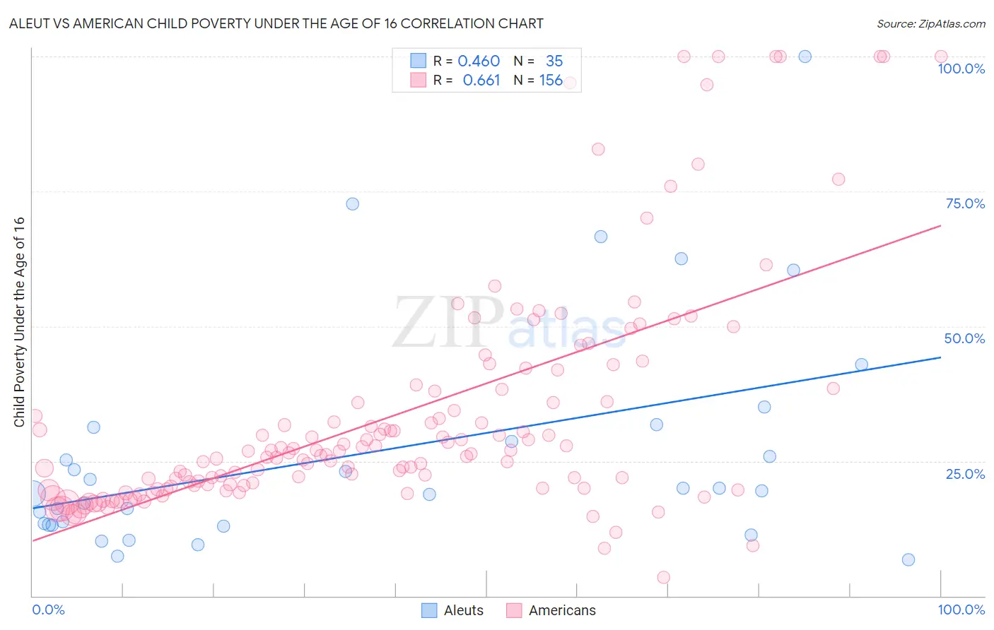 Aleut vs American Child Poverty Under the Age of 16