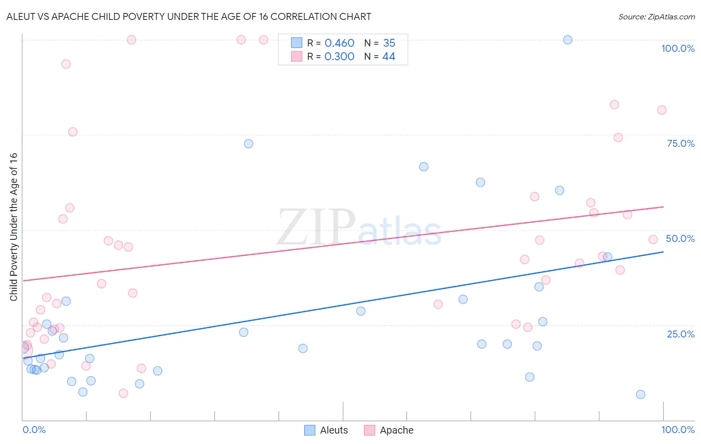 Aleut vs Apache Child Poverty Under the Age of 16