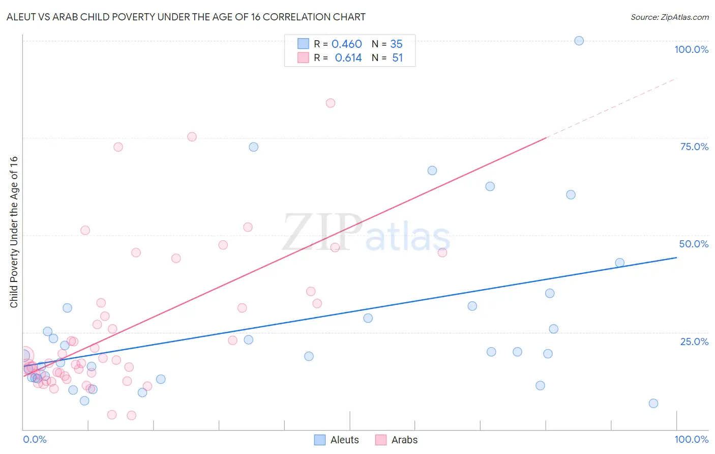 Aleut vs Arab Child Poverty Under the Age of 16