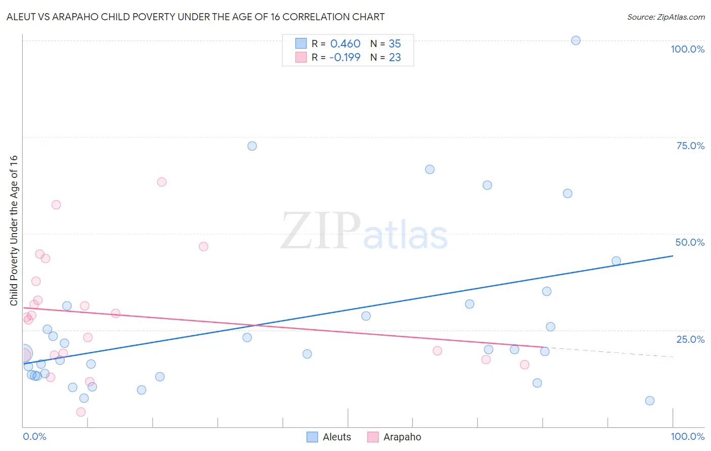Aleut vs Arapaho Child Poverty Under the Age of 16