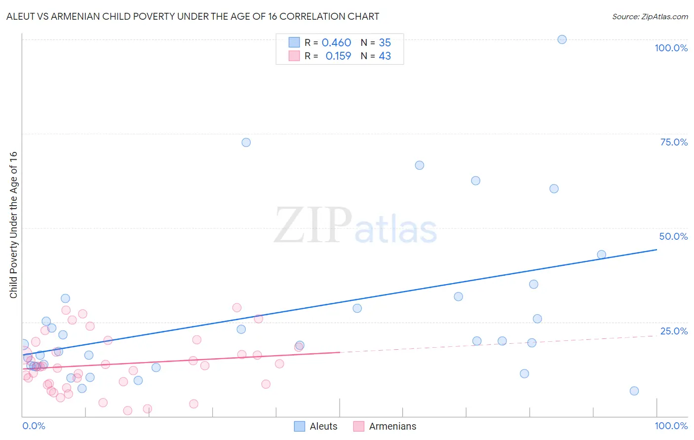 Aleut vs Armenian Child Poverty Under the Age of 16