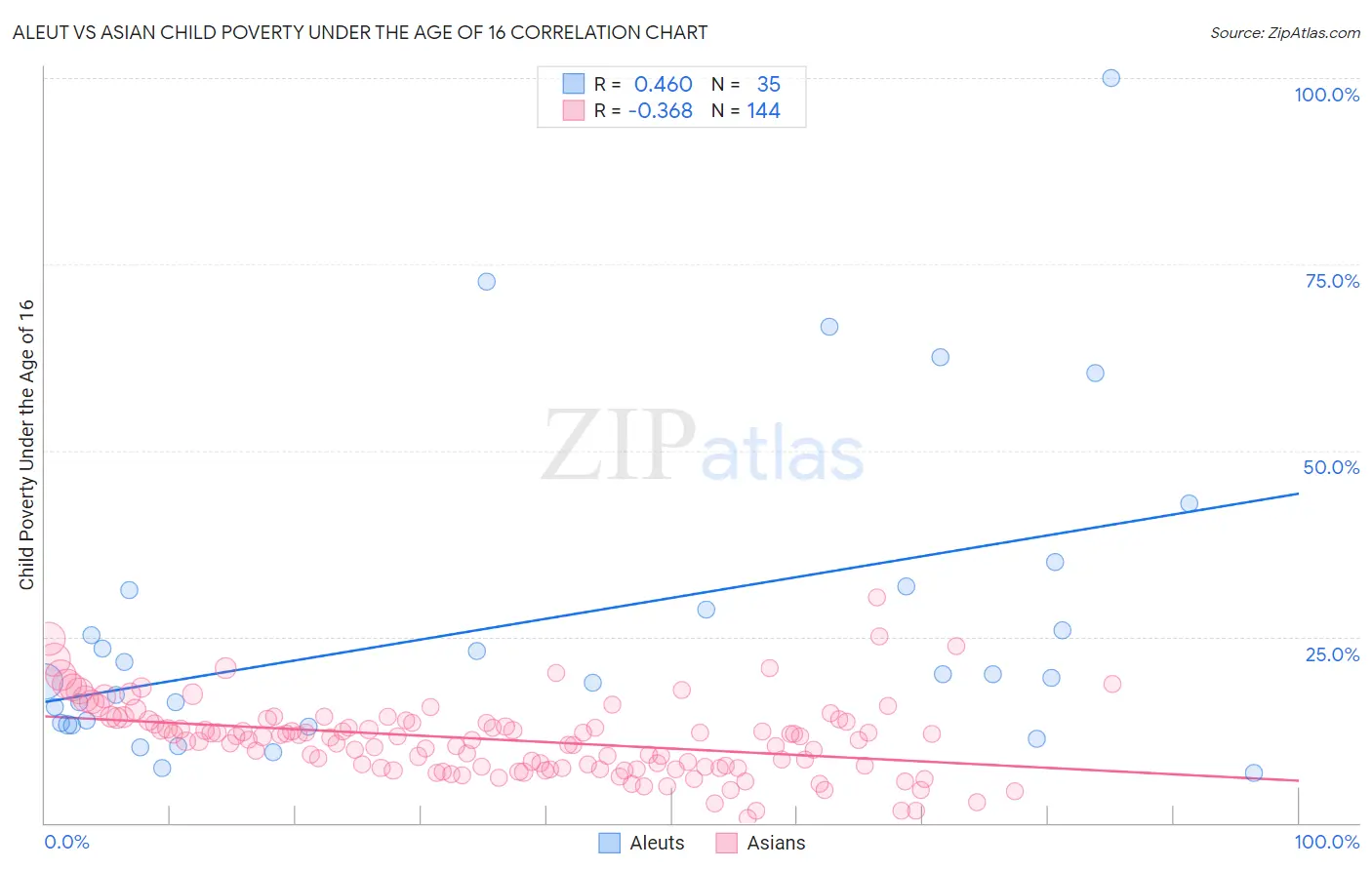 Aleut vs Asian Child Poverty Under the Age of 16