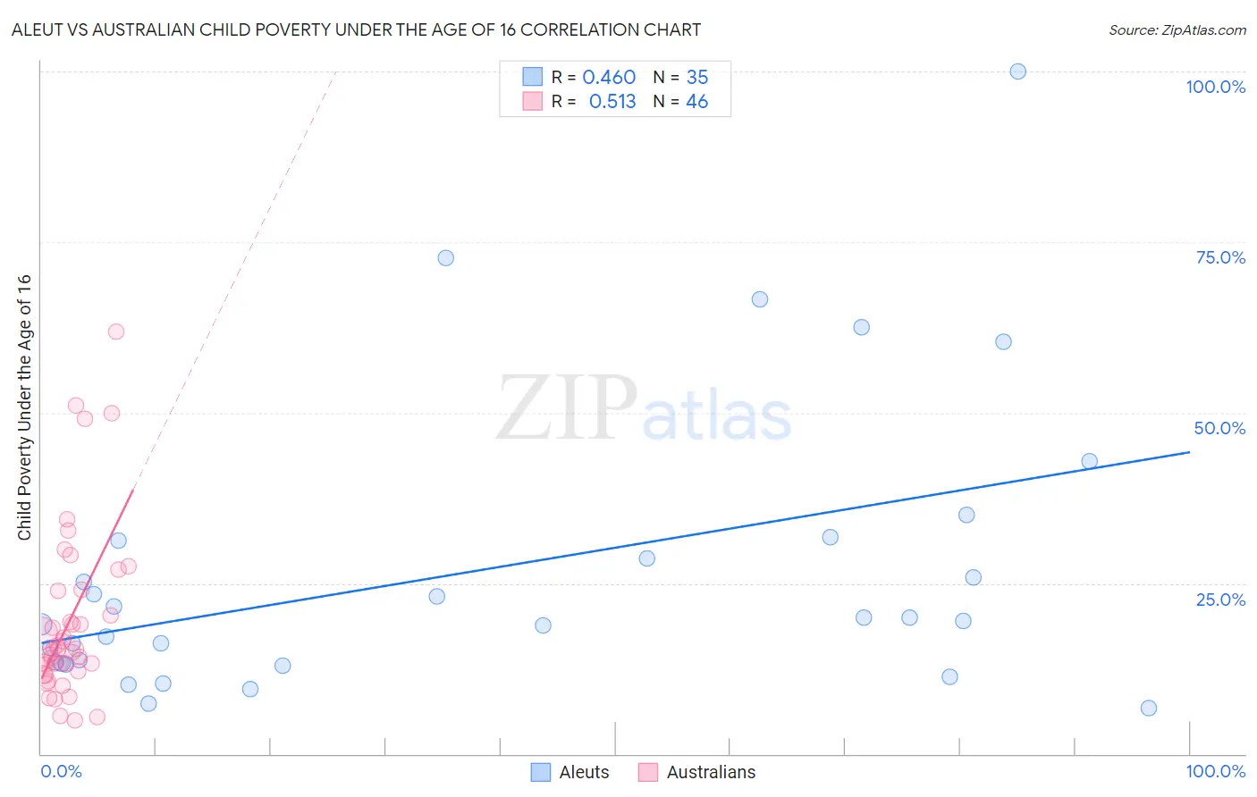 Aleut vs Australian Child Poverty Under the Age of 16