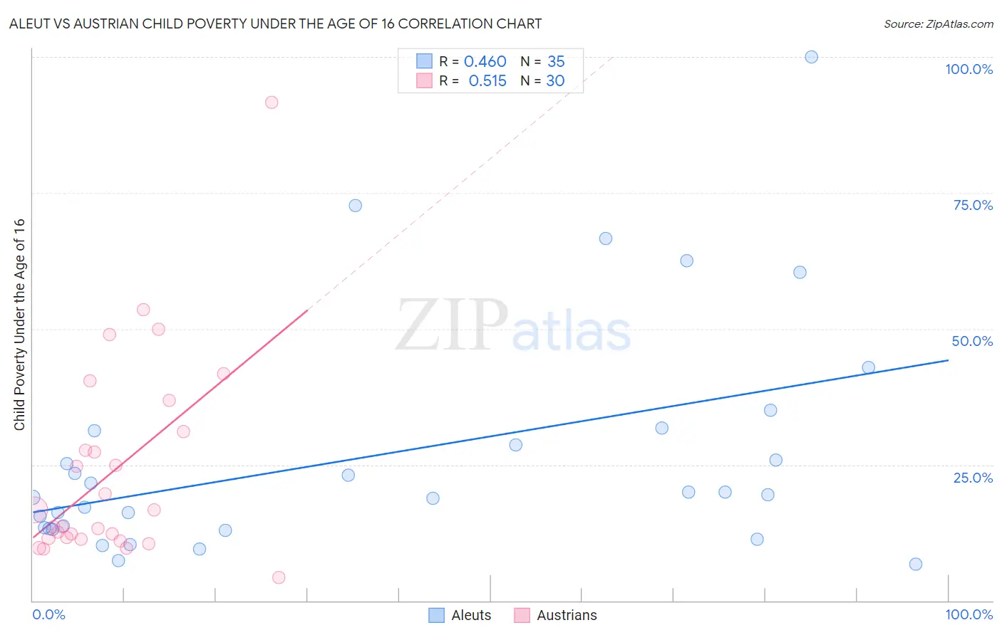 Aleut vs Austrian Child Poverty Under the Age of 16