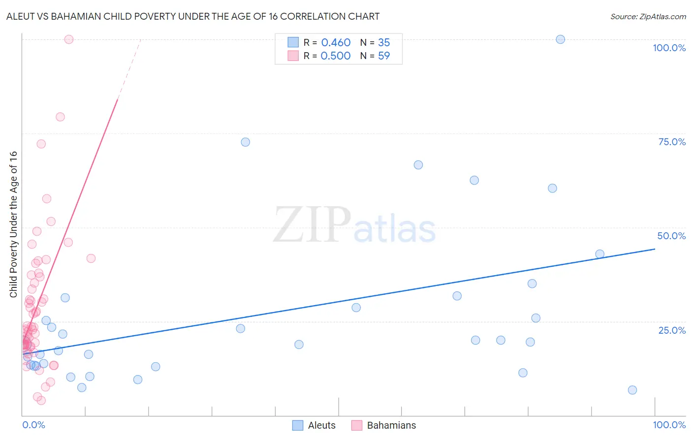 Aleut vs Bahamian Child Poverty Under the Age of 16