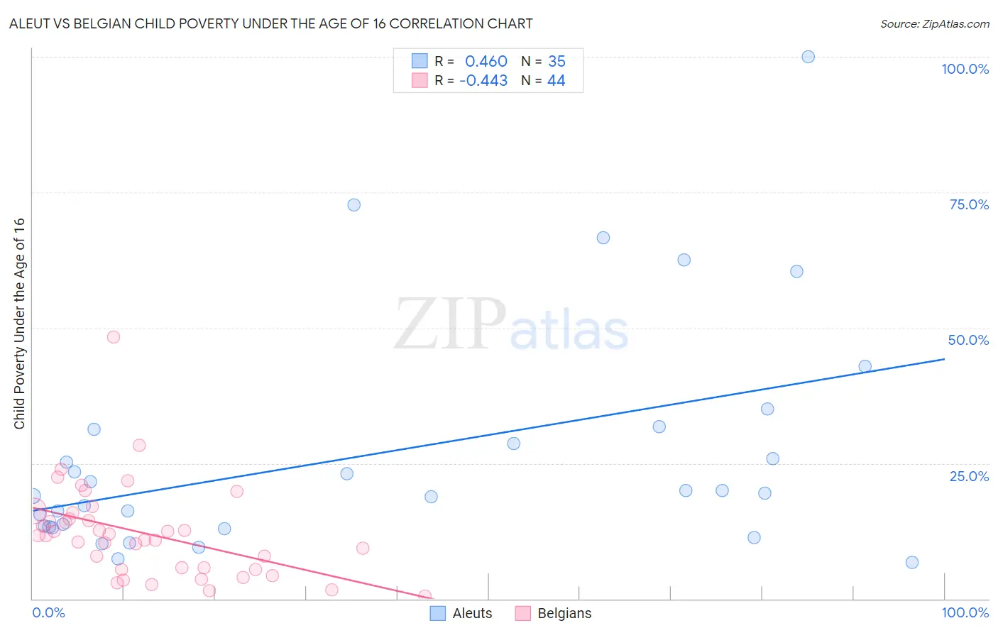 Aleut vs Belgian Child Poverty Under the Age of 16