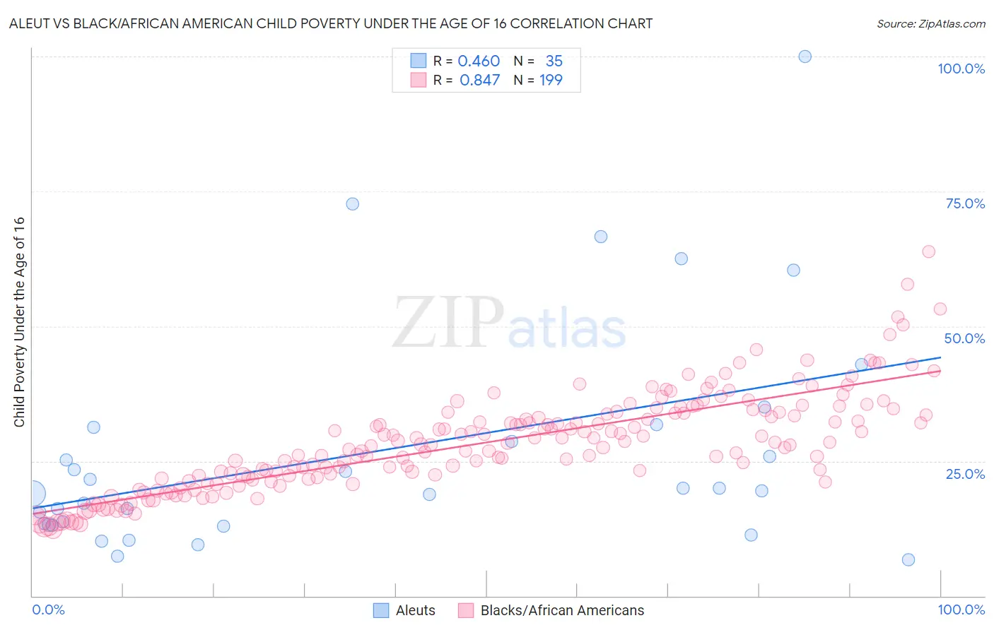 Aleut vs Black/African American Child Poverty Under the Age of 16