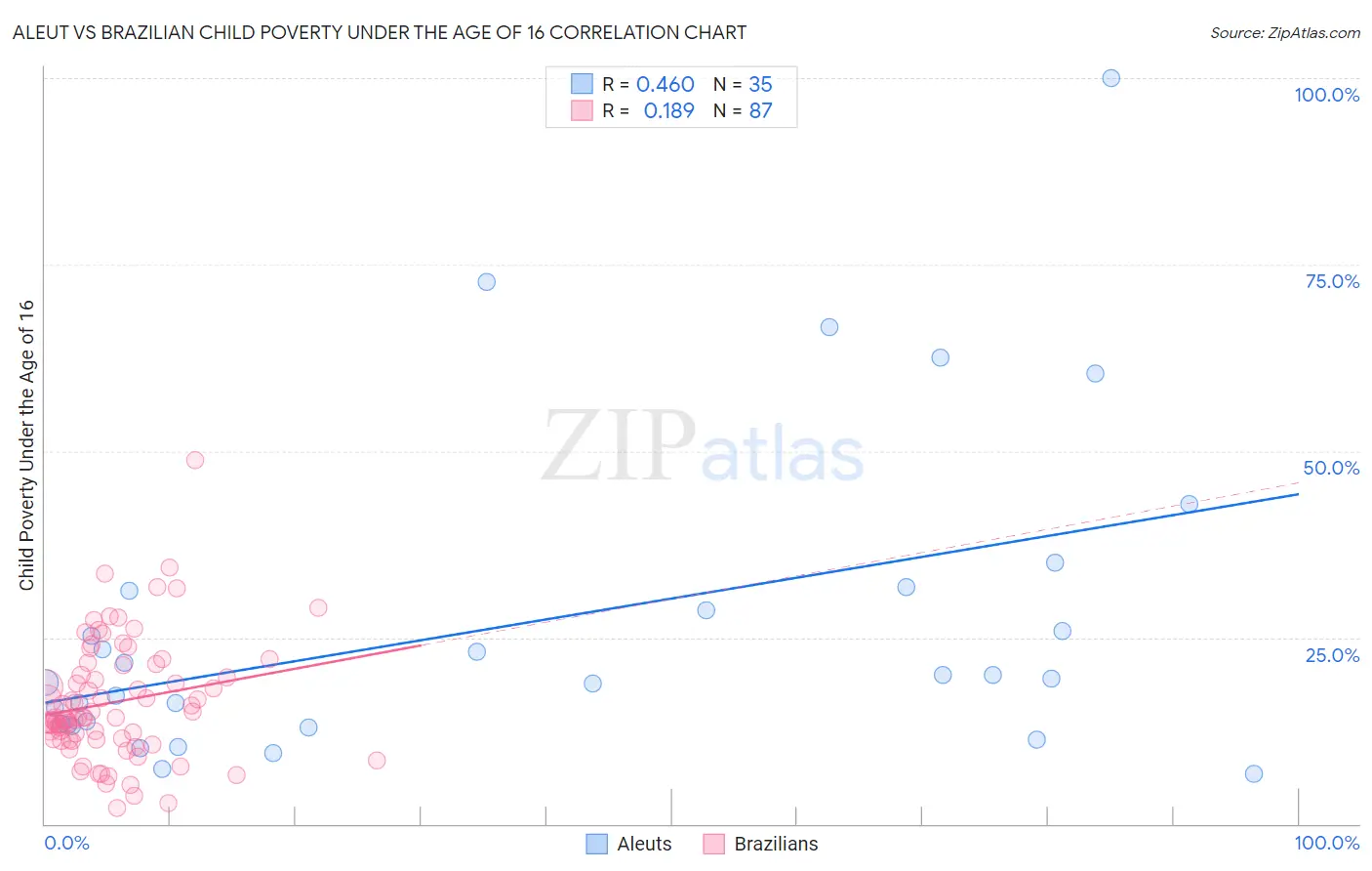 Aleut vs Brazilian Child Poverty Under the Age of 16