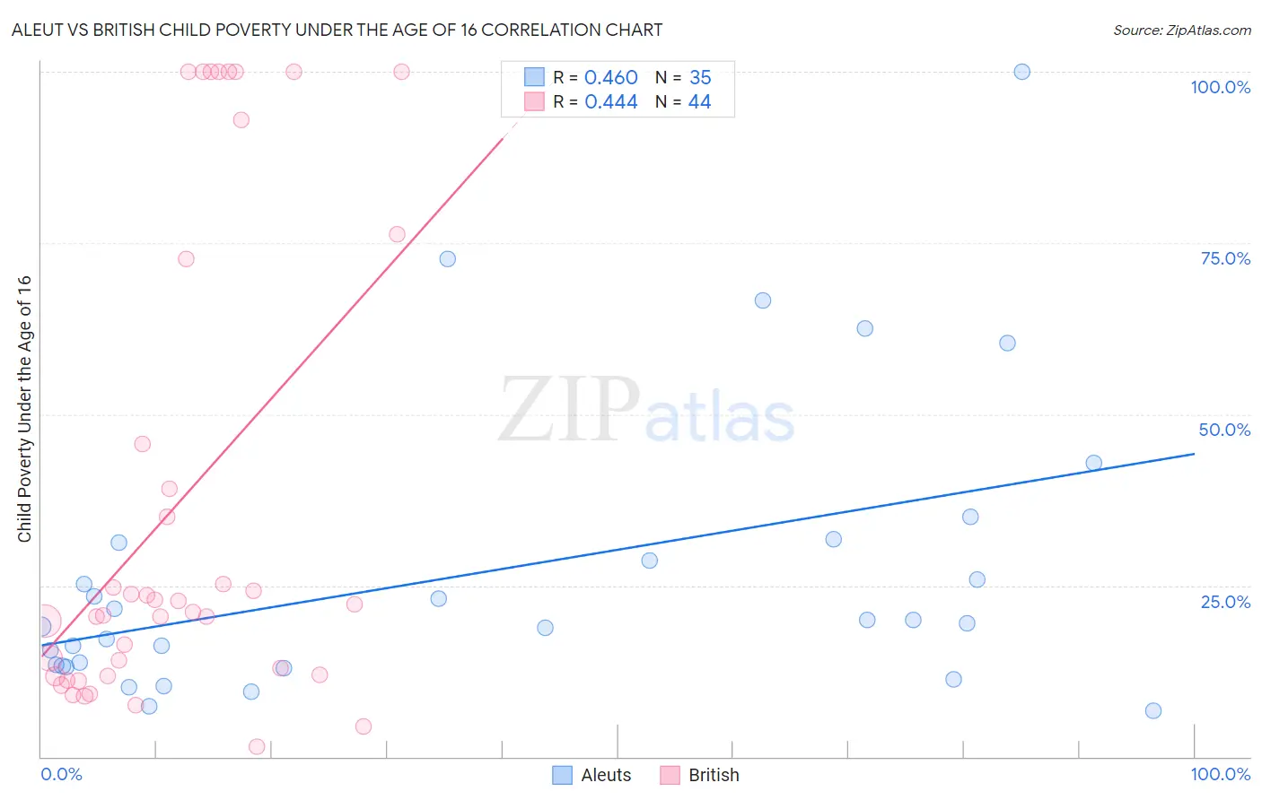 Aleut vs British Child Poverty Under the Age of 16