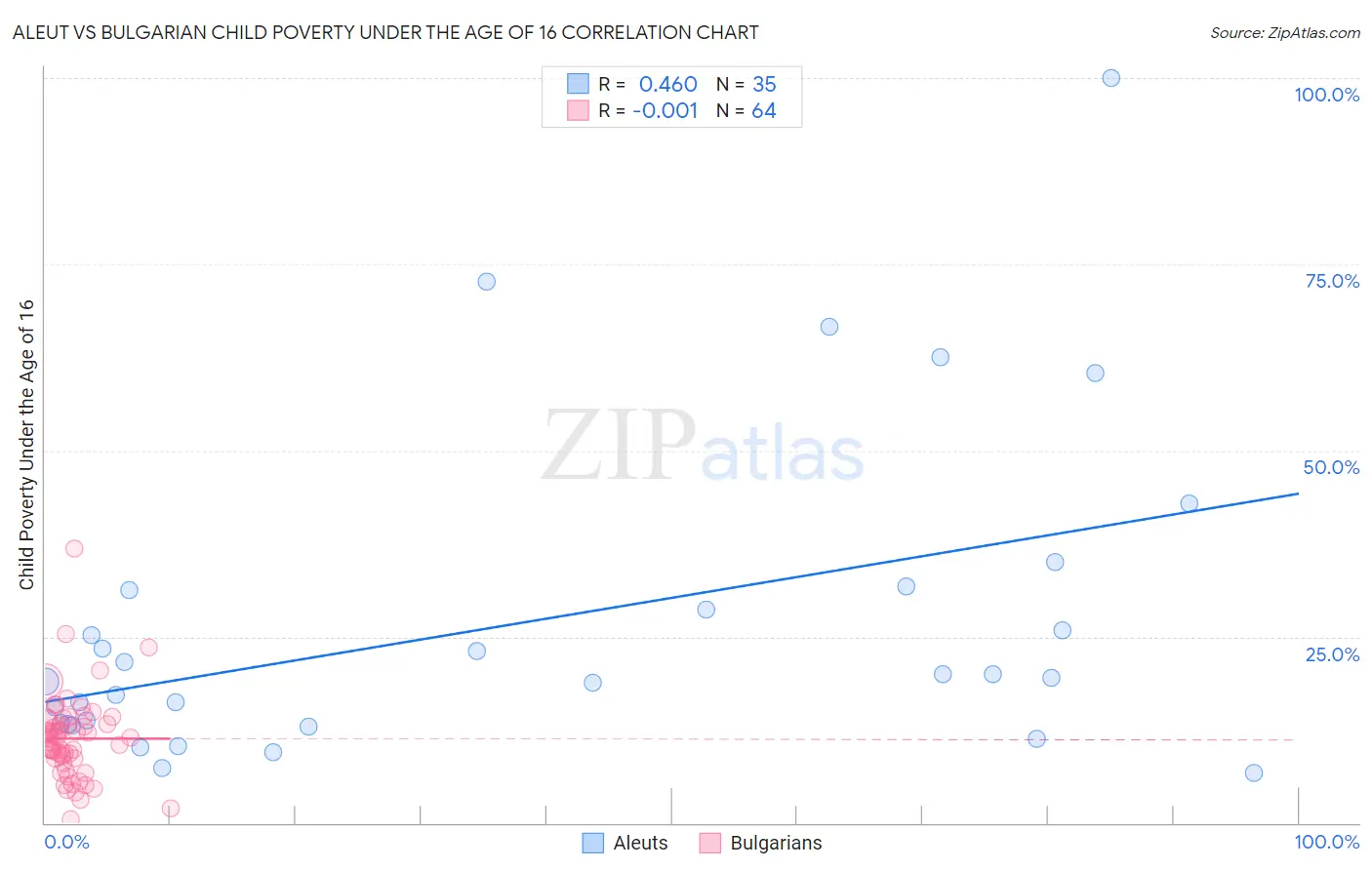 Aleut vs Bulgarian Child Poverty Under the Age of 16