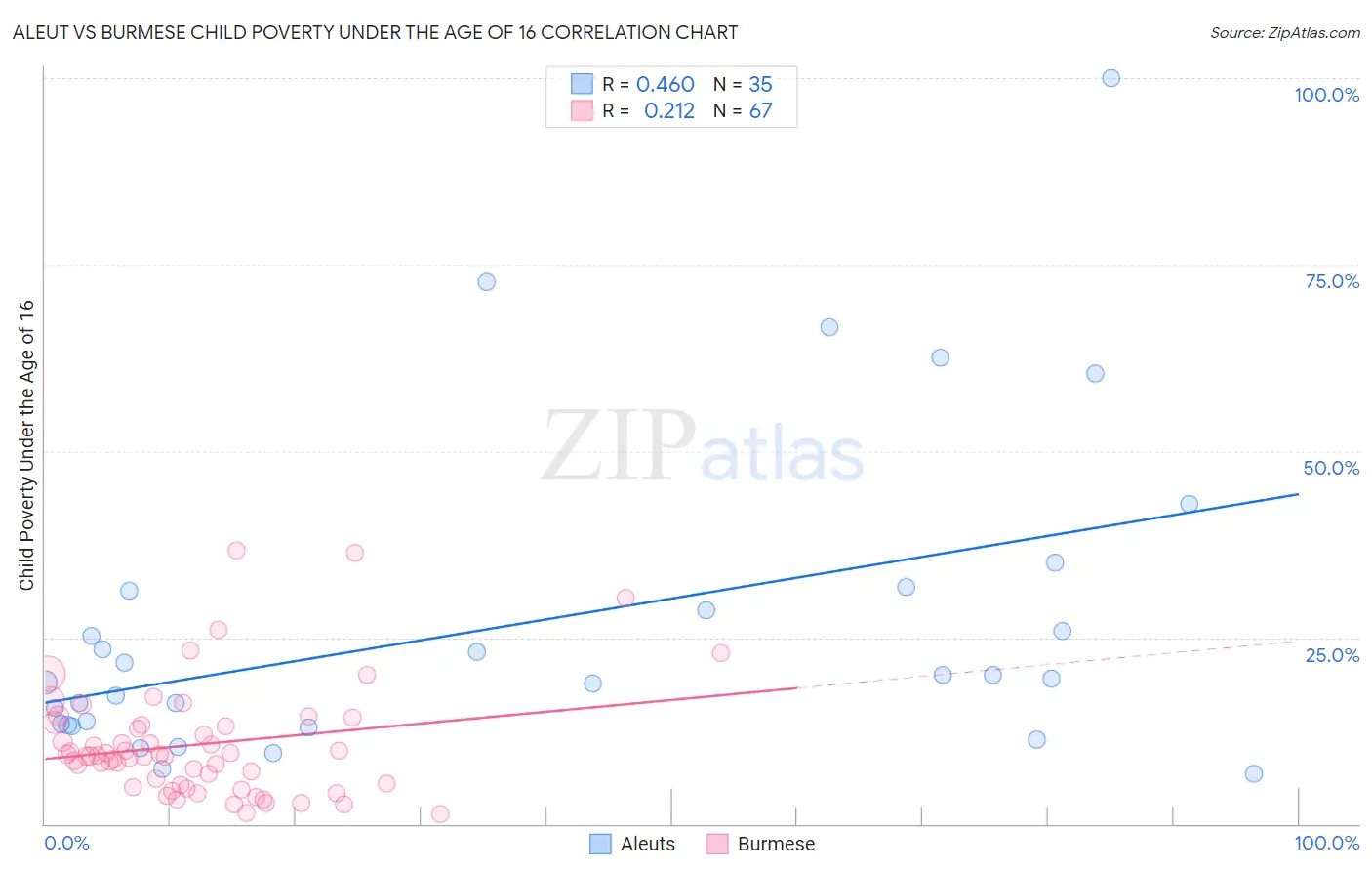 Aleut vs Burmese Child Poverty Under the Age of 16