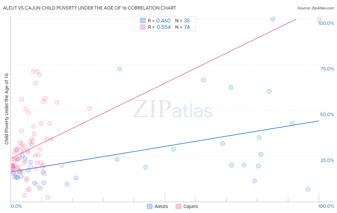 Aleut vs Cajun Child Poverty Under the Age of 16