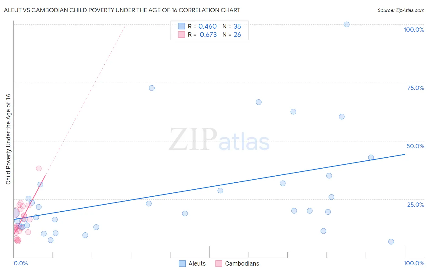 Aleut vs Cambodian Child Poverty Under the Age of 16