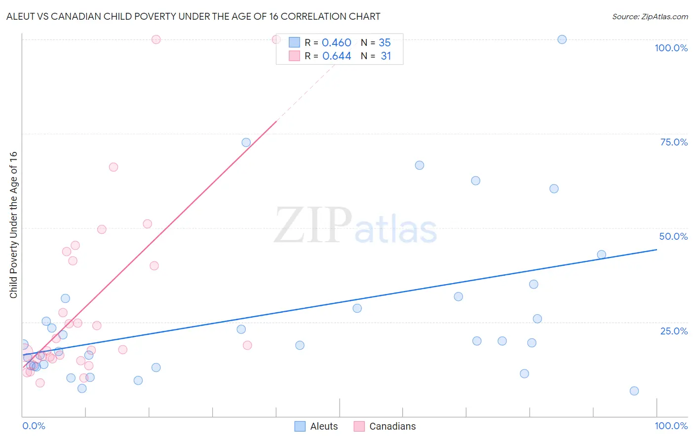 Aleut vs Canadian Child Poverty Under the Age of 16